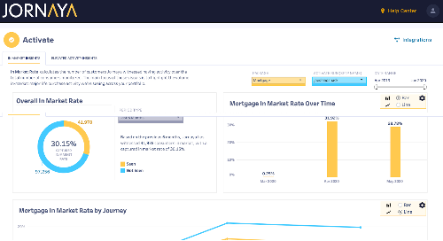 Jornaya dashboard displaying mortgage market rates with pie and bar charts.