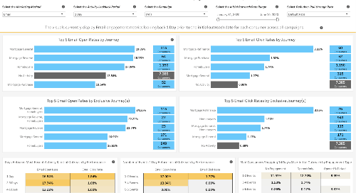 Email campaign performance dashboard with open and click rates in bar chart format.