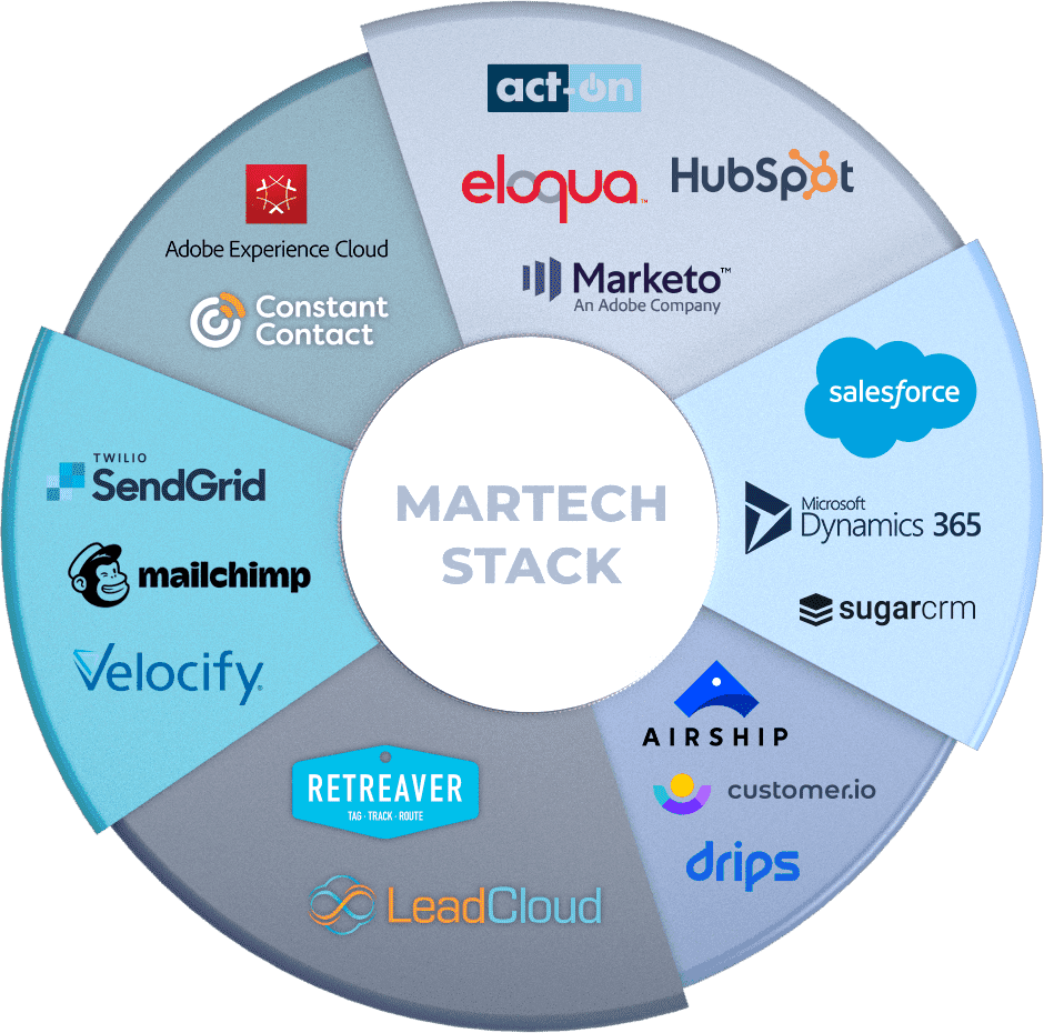 martech-platforms Martech stack wheel showcasing various marketing technology logos and brands.