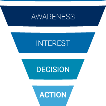 an illustration of a funnel indicating the various stages of engagement during a consumer purchase cycle: awareness, interest, decision, action