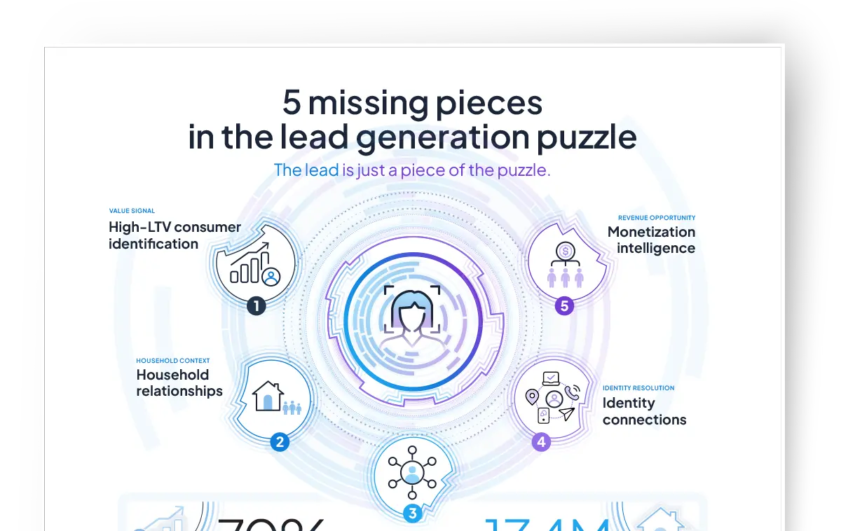 Preview of the “5 missing pieces in the lead generation puzzle” infographic, showing a central consumer profile surrounded by five connected data categories: high-LTV identification, household relationships, profile depth, identity connections, and monetization intelligence.