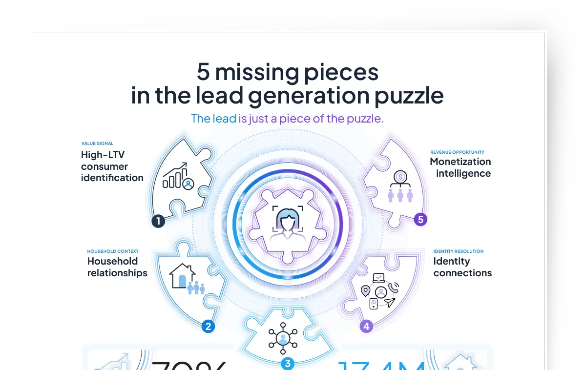 Infographic-card-3a Preview of the “5 Missing Pieces in the Lead Generation Puzzle” infographic, featuring five connected puzzle sections around a central consumer profile.